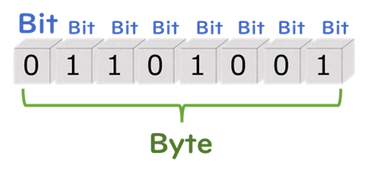 BitとByteの関係